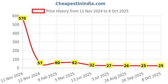 industrybuying.com RS PRO Epoxy Coated Non Resettable Fuse 12A, 32 V AC/DC, Load Orientation Axial, Model No 7649504 rs pro Price History Graph from 11 Nov 2024 to 8 Oct 2025