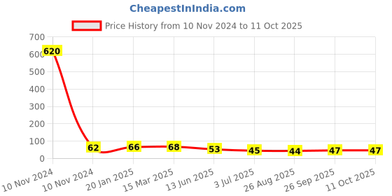 industrybuying.com RS PRO Epoxy Coated Non Resettable Fuse 1.5A, 125 V AC/DC, Load Orientation Axial, Model No 7649472 rs pro Price History Graph from 10 Nov 2024 to 10 Oct 2025