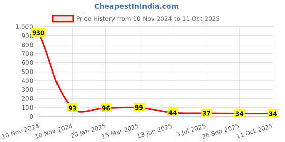 industrybuying.com RS PRO Epoxy Coated Non Resettable Fuse 1.5A, 250 V AC, Load Orientation Axial, Model No 7649542 rs pro Price History Graph from 10 Nov 2024 to 10 Oct 2025