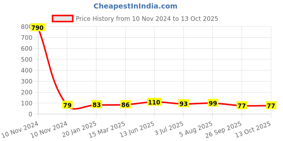 industrybuying.com RS PRO Epoxy Coated Non Resettable Fuse 1.5A, 250 V AC, Load Orientation Axial, Model No 7649582 rs pro Price History Graph from 10 Nov 2024 to 13 Oct 2025