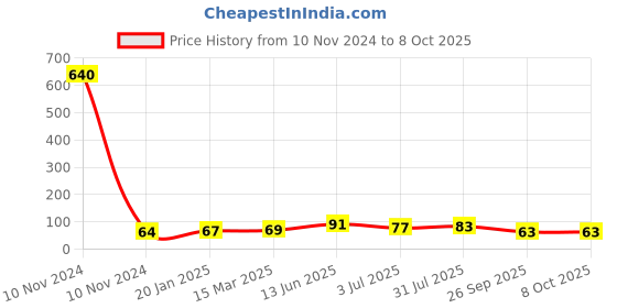 industrybuying.com RS PRO Epoxy Coated Non Resettable Fuse 15A, 32 V AC/DC, Load Orientation Axial, Model No 7649508 rs pro Price History Graph from 10 Nov 2024 to 8 Oct 2025