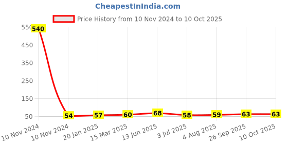 industrybuying.com RS PRO Epoxy Coated Non Resettable Fuse 1A, 125 V AC/DC, Load Orientation Axial, Model No 7649469 rs pro Price History Graph from 10 Nov 2024 to 10 Oct 2025