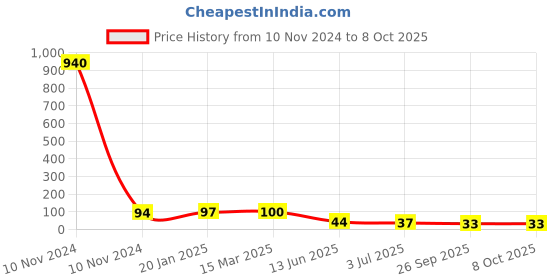 industrybuying.com RS PRO Epoxy Coated Non Resettable Fuse 1A, 125 V AC/DC, Load Orientation Axial, Model No 7649510 rs pro Price History Graph from 10 Nov 2024 to 8 Oct 2025