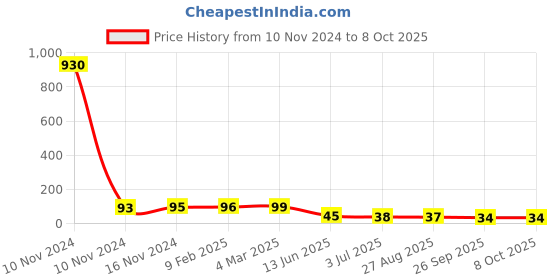 industrybuying.com RS PRO Epoxy Coated Non Resettable Fuse 1A, 250 V AC, Load Orientation Axial, Model No 7649548 rs pro Price History Graph from 10 Nov 2024 to 8 Oct 2025