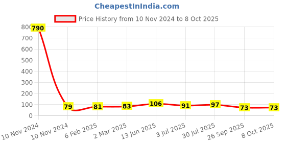 industrybuying.com RS PRO Epoxy Coated Non Resettable Fuse 1A, 250 V AC, Load Orientation Axial, Model No 7649589 rs pro Price History Graph from 10 Nov 2024 to 8 Oct 2025