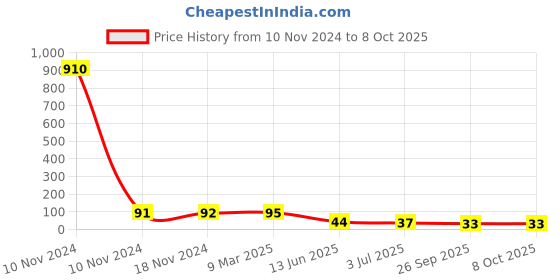 industrybuying.com RS PRO Epoxy Coated Non Resettable Fuse 2.5A, 250 V AC, Load Orientation Axial, Model No 7649554 rs pro Price History Graph from 10 Nov 2024 to 8 Oct 2025