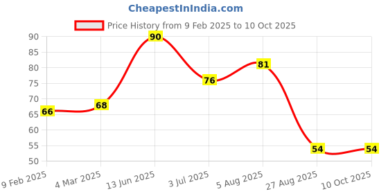 industrybuying.com RS PRO Epoxy Coated Non Resettable Fuse 2A, 125 V AC/DC, Load Orientation Axial, Model No 7649475 rs pro Price History Graph from 9 Feb 2025 to 10 Oct 2025