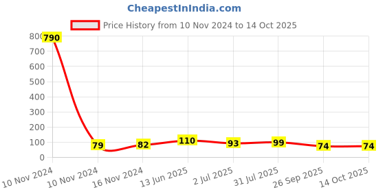 industrybuying.com RS PRO Epoxy Coated Non Resettable Fuse 2A, 250 V AC, Load Orientation Axial, Model No 7649586 rs pro Price History Graph from 10 Nov 2024 to 13 Oct 2025