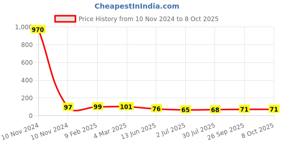 industrybuying.com RS PRO Epoxy Coated Non Resettable Fuse 3.5A, 250 V AC, Load Orientation Axial, Model No 7649567 rs pro Price History Graph from 10 Nov 2024 to 8 Oct 2025