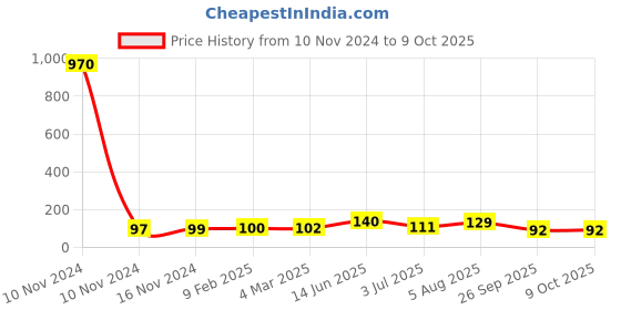 industrybuying.com RS PRO Epoxy Coated Non Resettable Fuse 3A, 250 V AC, Load Orientation Axial, Model No 7649558 rs pro Price History Graph from 10 Nov 2024 to 8 Oct 2025