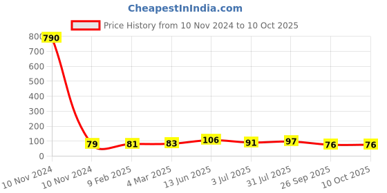 industrybuying.com RS PRO Epoxy Coated Non Resettable Fuse 3A, 250 V AC, Load Orientation Axial, Model No 7649598 rs pro Price History Graph from 10 Nov 2024 to 8 Oct 2025