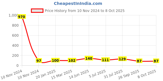 industrybuying.com RS PRO Epoxy Coated Non Resettable Fuse 4A, 250 V AC, Load Orientation Axial, Model No 7649560 rs pro Price History Graph from 10 Nov 2024 to 8 Oct 2025