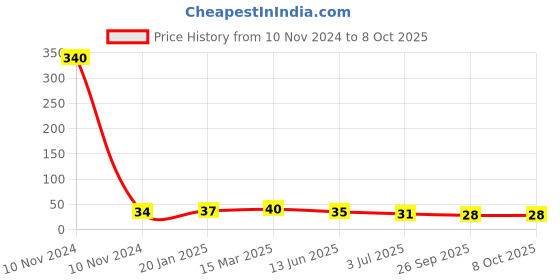 industrybuying.com RS PRO Epoxy Coated Non Resettable Fuse 500mA, 125 V AC/DC, Load Orientation Axial, Model No 7649457 rs pro Price History Graph from 10 Nov 2024 to 8 Oct 2025