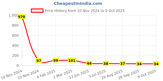 industrybuying.com RS PRO Epoxy Coated Non Resettable Fuse 500mA, 250 V AC, Load Orientation Axial, Model No 7649536 rs pro Price History Graph from 10 Nov 2024 to 8 Oct 2025