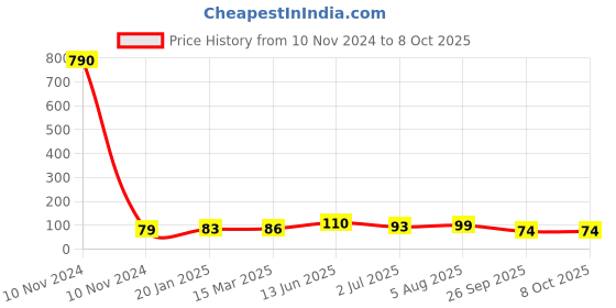 industrybuying.com RS PRO Epoxy Coated Non Resettable Fuse 500mA, 250 V AC, Load Orientation Axial, Model No 7649576 rs pro Price History Graph from 10 Nov 2024 to 8 Oct 2025