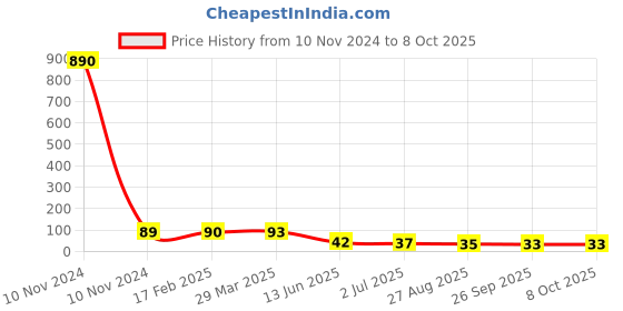 industrybuying.com RS PRO Epoxy Coated Non Resettable Fuse 5A, 125 V AC/DC, Load Orientation Axial, Model No 7649532 rs pro Price History Graph from 10 Nov 2024 to 8 Oct 2025