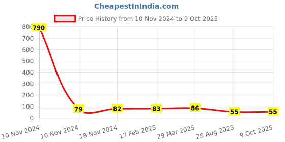 industrybuying.com RS PRO Epoxy Coated Non Resettable Fuse 5A, 250 V AC, Load Orientation Axial, Model No 7649605 rs pro Price History Graph from 10 Nov 2024 to 8 Oct 2025