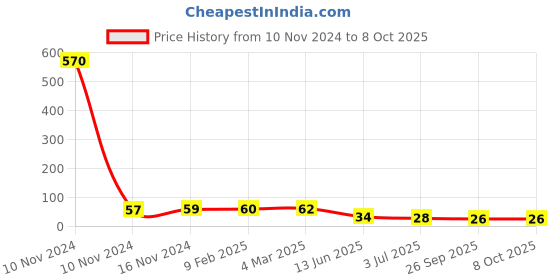 industrybuying.com RS PRO Epoxy Coated Non Resettable Fuse 750mA, 125 V AC/DC, Load Orientation Axial, Model No 7649466 rs pro Price History Graph from 10 Nov 2024 to 8 Oct 2025