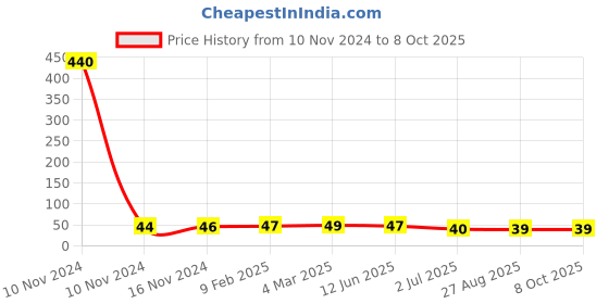 industrybuying.com RS PRO Epoxy Coated Non Resettable Fuse 750mA, 250 V AC, Load Orientation Axial, Model No 7649545 rs pro Price History Graph from 10 Nov 2024 to 8 Oct 2025