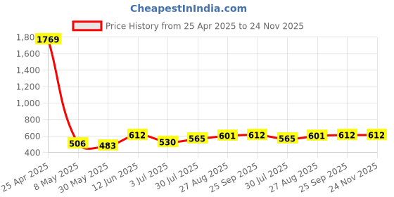 industrybuying.com RS PRO ESD Bin 60mm (L) 60mm (W) 25mm (H) Model No 1846688 rs pro Price History Graph from 25 Apr 2025 to 24 Nov 2025