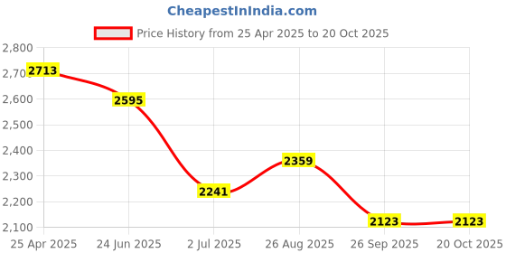industrybuying.com RS PRO ESD Carbon Steel Pliers 136 mm Overall Length Model No 2498673 rs pro Price History Graph from 25 Apr 2025 to 20 Oct 2025
