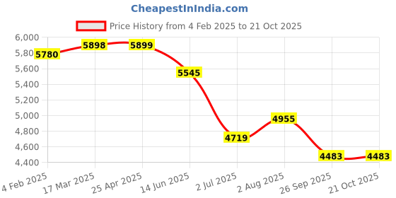 industrybuying.com RS PRO ESD Carbon Steel Pliers 155 mm Overall Length Model No 2380777 rs pro Price History Graph from 4 Feb 2025 to 20 Oct 2025