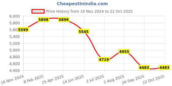 industrybuying.com RS PRO ESD Carbon Steel Pliers 155 mm Overall Length Model No 2380778 rs pro Price History Graph from 16 Nov 2024 to 21 Oct 2025
