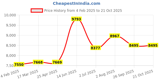 industrybuying.com RS PRO ESD Carbon Steel Pliers 155 mm Overall Length Model No 2380779 rs pro Price History Graph from 4 Feb 2025 to 21 Oct 2025