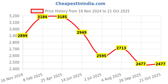 industrybuying.com RS PRO ESD Carbon Steel Pliers 155 mm Overall Length Model No 2498666 rs pro Price History Graph from 16 Nov 2024 to 21 Oct 2025
