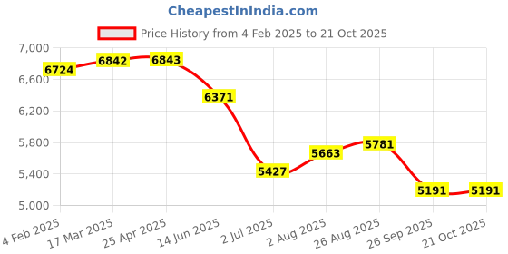 industrybuying.com RS PRO ESD Carbon Steel Pliers 158 mm Overall Length Model No 2380766 rs pro Price History Graph from 4 Feb 2025 to 21 Oct 2025