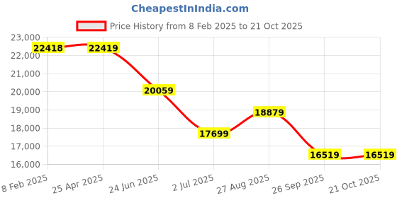 industrybuying.com RS PRO ESD Carbon Steel Pliers 158 mm Overall Length Model No 2380767 rs pro Price History Graph from 8 Feb 2025 to 21 Oct 2025