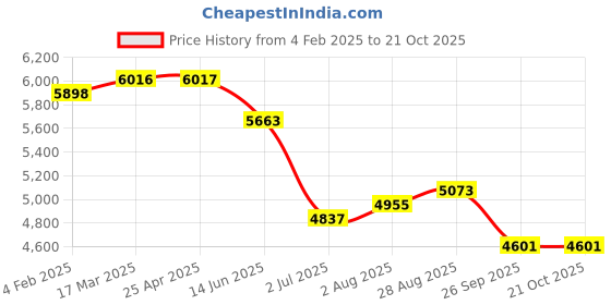 industrybuying.com RS PRO ESD Carbon Steel Pliers 158 mm Overall Length Model No 2380769 rs pro Price History Graph from 4 Feb 2025 to 20 Oct 2025