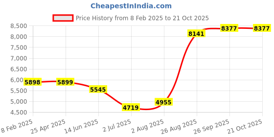 industrybuying.com RS PRO ESD Carbon Steel Pliers 158 mm Overall Length Model No 2380770 rs pro Price History Graph from 8 Feb 2025 to 21 Oct 2025