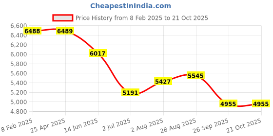 industrybuying.com RS PRO ESD Carbon Steel Pliers 158 mm Overall Length Model No 2380775 rs pro Price History Graph from 8 Feb 2025 to 21 Oct 2025