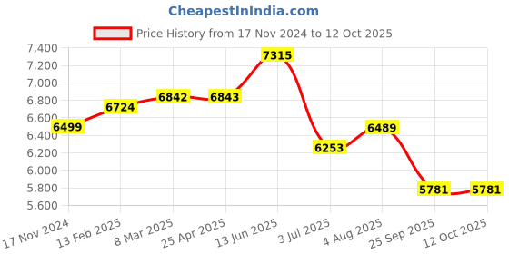 industrybuying.com RS PRO ESD Foam 800 mm(W)x 1m(L) Model No 7989326 rs pro Price History Graph from 17 Nov 2024 to 12 Oct 2025