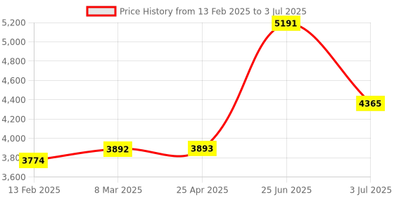industrybuying.com RS PRO ESD Grounding Wrist Strap & Cord Set With 10 mm Socket, 10 mm Stud Model No 2877385 rs pro Price History Graph from 13 Feb 2025 to 3 Jul 2025