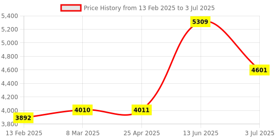 industrybuying.com RS PRO ESD Grounding Wrist Strap & Cord Set With 10 mm Socket, 10 mm Stud Model No 2877420 rs pro Price History Graph from 13 Feb 2025 to 3 Jul 2025