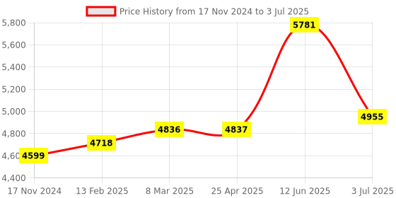 industrybuying.com RS PRO ESD Grounding Wrist Strap & Cord Set With 4 mm Stud Model No 7989272 rs pro Price History Graph from 17 Nov 2024 to 3 Jul 2025