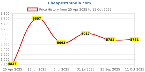 industrybuying.com RS PRO ESD Grounding Wrist Strap & Cord Set With 4 mm Stud Model No 7989284 rs pro Price History Graph from 25 Apr 2025 to 11 Oct 2025