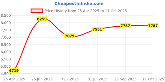 industrybuying.com RS PRO ESD Grounding Wrist Strap & Cord Set With 4 mm Stud Model No 7989288 rs pro Price History Graph from 25 Apr 2025 to 11 Oct 2025
