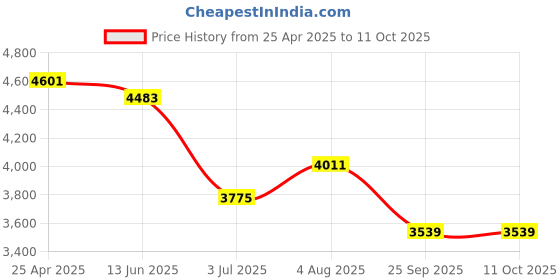 industrybuying.com RS PRO ESD Grounding Wrist Strap & Cord Set With 4 mm Stud Model No 7989297 rs pro Price History Graph from 25 Apr 2025 to 11 Oct 2025