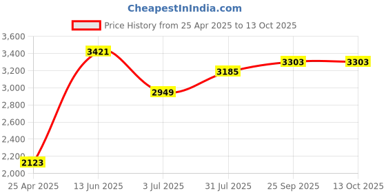 industrybuying.com RS PRO ESD Grounding Wrist Strap Model No 7989290 rs pro Price History Graph from 25 Apr 2025 to 13 Oct 2025
