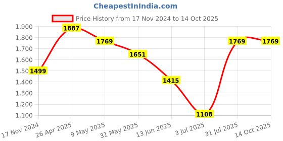 industrybuying.com RS PRO ESD Grounding Wrist Strap Model No 7989294 rs pro Price History Graph from 17 Nov 2024 to 13 Oct 2025