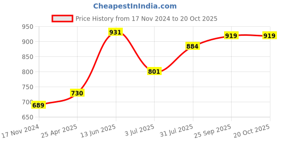 industrybuying.com RS PRO ESD Grounding Wrist Strap Model No 9237911 rs pro Price History Graph from 17 Nov 2024 to 18 Oct 2025