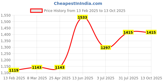 industrybuying.com RS PRO ESD Grounding Wrist Strap With 10 mm Stud Model No 392163 rs pro Price History Graph from 13 Feb 2025 to 12 Oct 2025