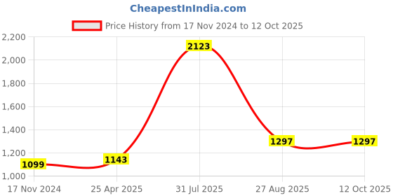 industrybuying.com RS PRO ESD Grounding Wrist Strap With 10 mm Stud Model No 552876 rs pro Price History Graph from 17 Nov 2024 to 12 Oct 2025