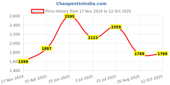 industrybuying.com RS PRO ESD Grounding Wrist Strap With 10 mm Stud Model No 552882 rs pro Price History Graph from 17 Nov 2024 to 12 Oct 2025