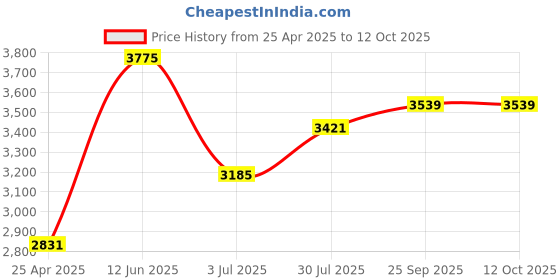 industrybuying.com RS PRO ESD Grounding Wrist Strap With 10 mm Stud Model No 663229 rs pro Price History Graph from 25 Apr 2025 to 12 Oct 2025