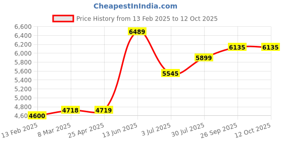 industrybuying.com RS PRO ESD Grounding Wrist Strap With 10 mm Stud Model No 7873108 rs pro Price History Graph from 13 Feb 2025 to 12 Oct 2025