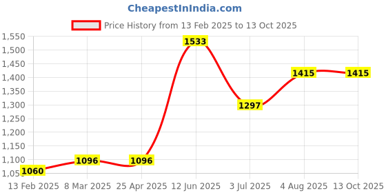industrybuying.com RS PRO ESD Grounding Wrist Strap With 10 mm Stud Model No 7989278 rs pro Price History Graph from 13 Feb 2025 to 13 Oct 2025